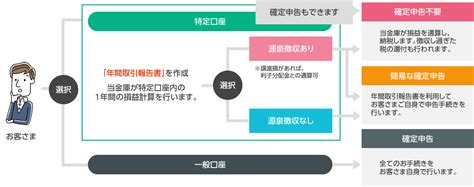 株式 特定口座とは何か？投資初心者でも安心の理由を探る！